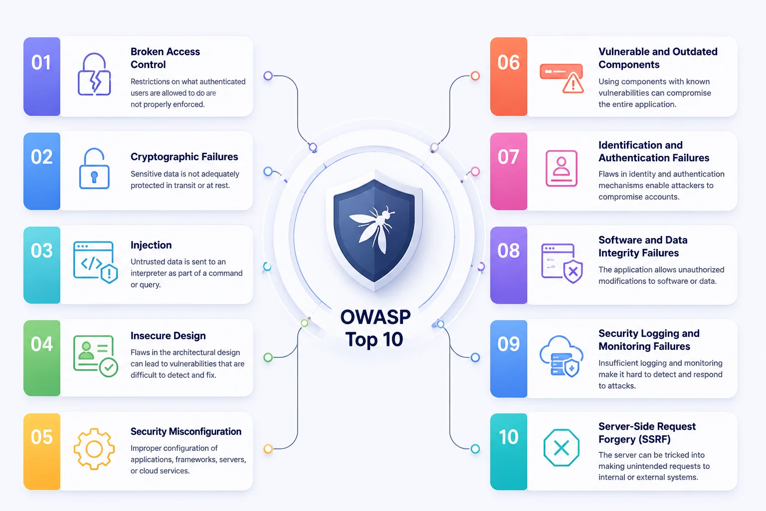 OWASP Top 10