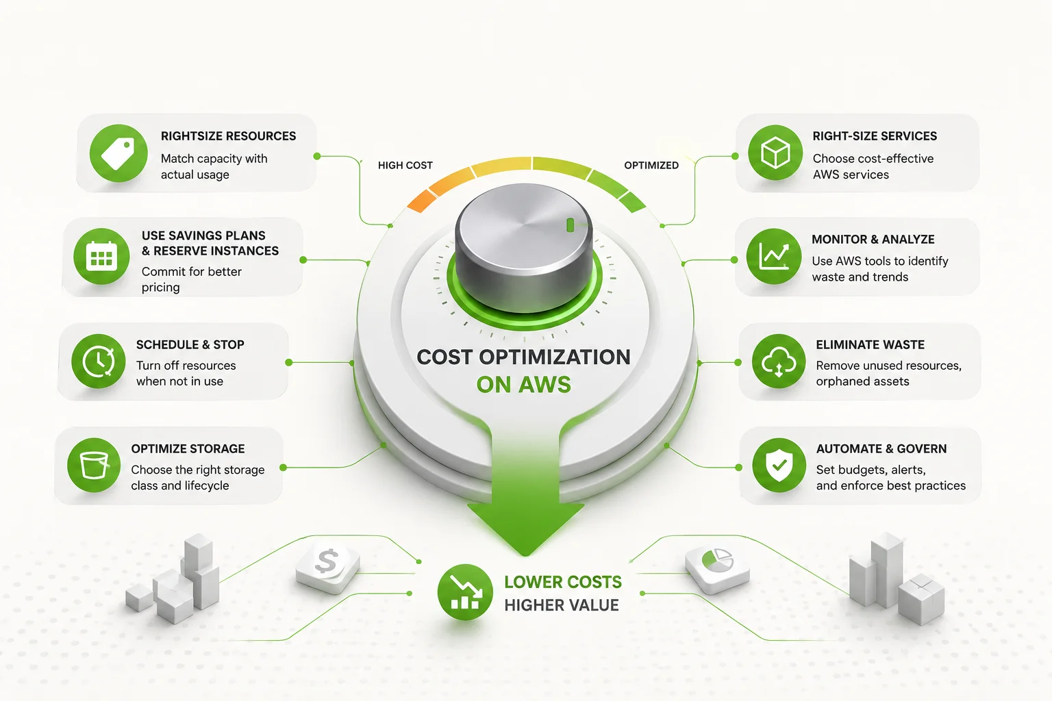 Cost Optimization on AWS