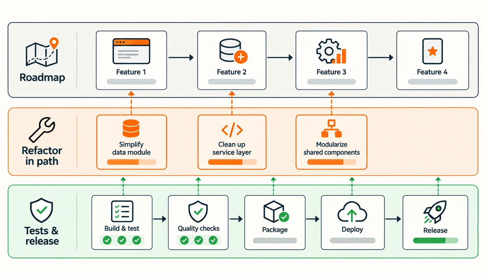Paying Down Technical Debt Without Stopping the Roadmap